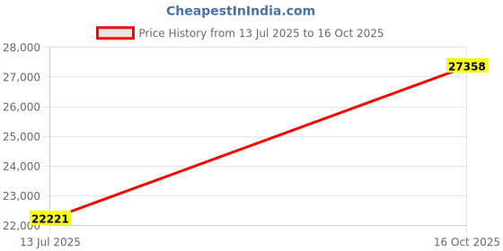 flipkart.com avsar R-3717 14kt Cubic Zirconia White Gold ring Price History Graph from 13 Jul 2025 to 16 Oct 2025