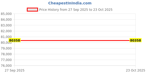 flipkart.com avsar R-3758 14kt Cubic Zirconia White Gold ring Price History Graph from 27 Sep 2025 to 22 Oct 2025
