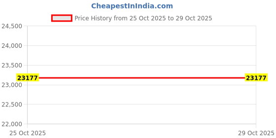 flipkart.com avsar R3731 14kt Cubic Zirconia White Gold ring Price History Graph from 25 Oct 2025 to 29 Oct 2025