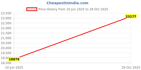 flipkart.com avsar R3731 14kt Cubic Zirconia White Gold ring Price History Graph from 10 Jun 2025 to 29 Oct 2025