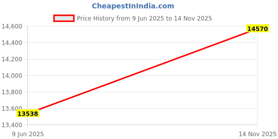 flipkart.com avsar Ranjita 18kt Diamond Yellow Gold Nose Wire Price History Graph from 9 Jun 2025 to 14 Nov 2025