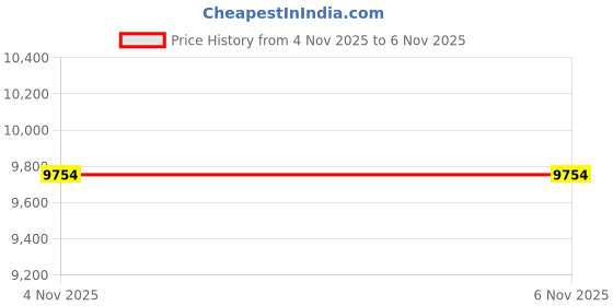 flipkart.com avsar Rashi 18kt Diamond Yellow Gold Nose Wire Price History Graph from 4 Nov 2025 to 6 Nov 2025
