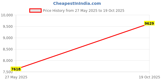 flipkart.com avsar Real Gold and Cubic Zirconia Stone Ring BGR007WBN 14kt White Gold ring Price History Graph from 27 May 2025 to 19 Oct 2025