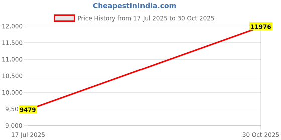 flipkart.com avsar Real Gold and Cubic Zirconia Stones Chandani Ring AVR041WBN 14kt White Gold ring Price History Graph from 17 Jul 2025 to 30 Oct 2025