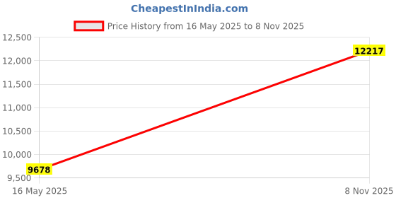 flipkart.com avsar Real Gold and Cubic Zirconia Stones Gujarat Ring AVR033WBN 14kt White Gold ring Price History Graph from 16 May 2025 to 8 Nov 2025