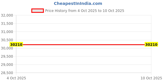 flipkart.com avsar Real Gold and cubic Zirconia stones Swara Earring AVE0168WBN White Gold 14kt Cubic Zirconia Stud Earring Price History Graph from 4 Oct 2025 to 10 Oct 2025