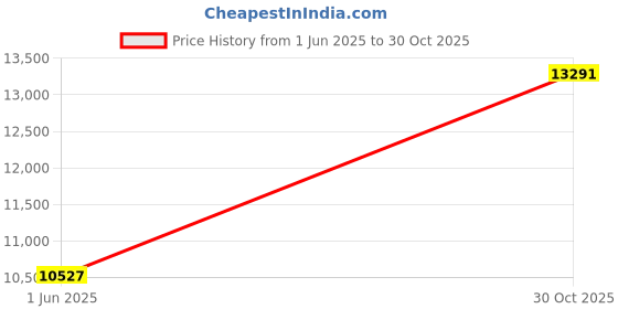 flipkart.com avsar Real Gold and Cubic Zirconia Stones Usha Ring AVR057YBN 14kt Yellow Gold ring Price History Graph from 1 Jun 2025 to 30 Oct 2025