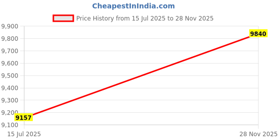 flipkart.com avsar Reva 18kt Diamond Rose Gold Nose Wire Price History Graph from 15 Jul 2025 to 28 Nov 2025