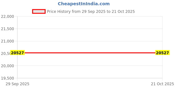 flipkart.com avsar Rose Gold 14kt Cubic Zirconia Stud Earring Price History Graph from 29 Sep 2025 to 19 Oct 2025