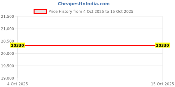 flipkart.com avsar Rose Gold 14kt Cubic Zirconia Stud Earring Price History Graph from 4 Oct 2025 to 15 Oct 2025