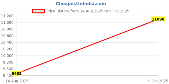flipkart.com avsar Rose Gold 14kt Cubic Zirconia Stud Earring Price History Graph from 14 Aug 2025 to 9 Oct 2025