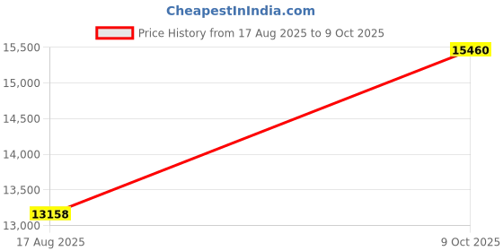 flipkart.com avsar Rose Gold 14kt Cubic Zirconia Stud Earring Price History Graph from 17 Aug 2025 to 9 Oct 2025