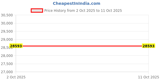 flipkart.com avsar Rose Gold 14kt Cubic Zirconia Stud Earring Price History Graph from 2 Oct 2025 to 10 Oct 2025