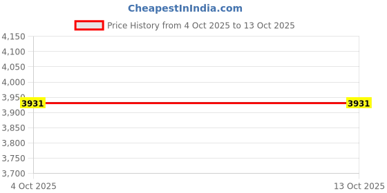 flipkart.com avsar Roshni 14kt Cubic Zirconia Rose Gold Nose Wire Price History Graph from 4 Oct 2025 to 13 Oct 2025