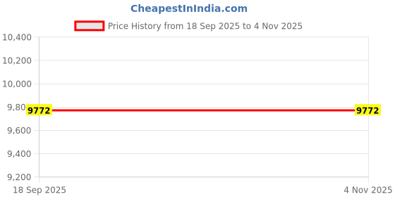 flipkart.com avsar Rutva 14kt Cubic Zirconia White Gold Nose Wire Price History Graph from 18 Sep 2025 to 3 Nov 2025