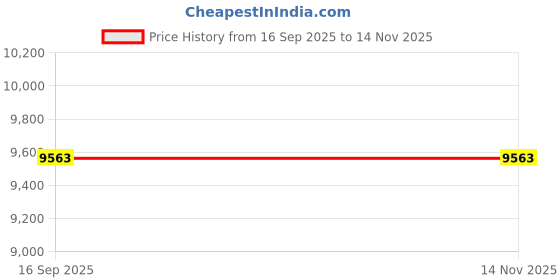 flipkart.com avsar Sai 14kt Cubic Zirconia White Gold Nose Wire Price History Graph from 16 Sep 2025 to 14 Nov 2025