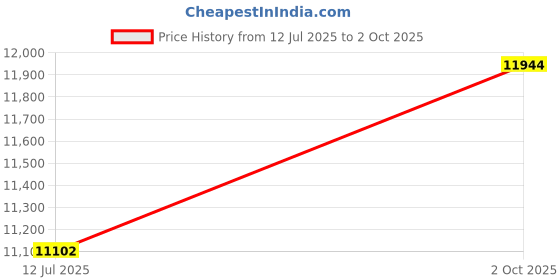 flipkart.com avsar Sanchita 18kt Diamond Rose Gold Nose Wire Price History Graph from 12 Jul 2025 to 2 Oct 2025