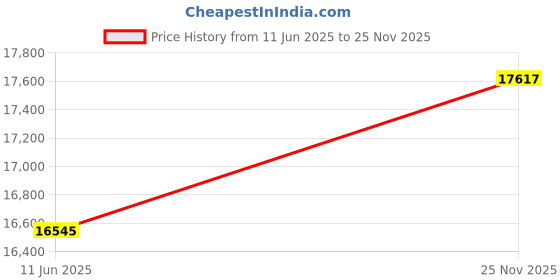 flipkart.com avsar Shambhavi 18kt Diamond Yellow Gold Nose Wire Price History Graph from 11 Jun 2025 to 25 Nov 2025