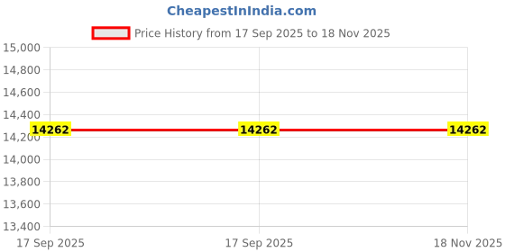flipkart.com avsar Sharvi 18kt Diamond Rose Gold Nose Wire Price History Graph from 17 Sep 2025 to 17 Nov 2025