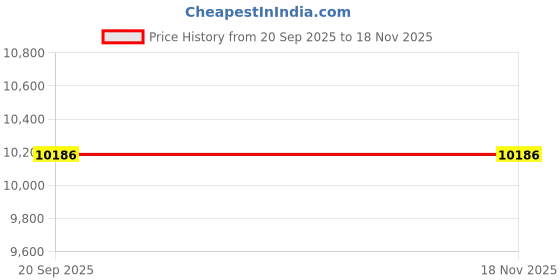 flipkart.com avsar Shreya 18kt Diamond Rose Gold Nose Wire Price History Graph from 20 Sep 2025 to 18 Nov 2025