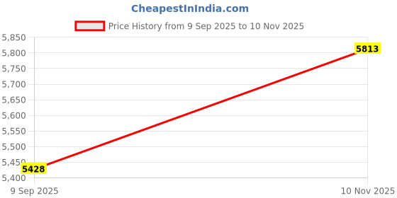 flipkart.com avsar Sonal 14kt Cubic Zirconia White Gold Nose Wire Price History Graph from 9 Sep 2025 to 10 Nov 2025