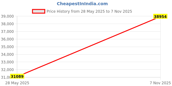flipkart.com avsar Supriya 18kt Diamond Yellow Gold ring Price History Graph from 28 May 2025 to 7 Nov 2025