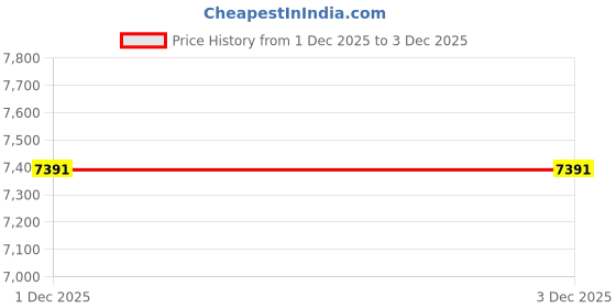 flipkart.com avsar Swastika 14kt Cubic Zirconia Rose Gold Nose Wire Price History Graph from 7 Jul 2025 to 1 Dec 2025