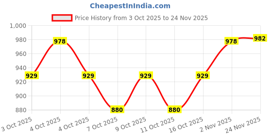 flipkart.com avsar trendz Solid, Embroidered Semi Stitched Lehenga Choli avsar trendz Price History Graph from 3 Oct 2025 to 24 Nov 2025