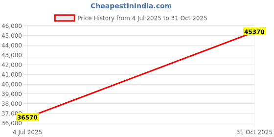 flipkart.com avsar Trisha 18kt Diamond Yellow Gold ring Price History Graph from 4 Jul 2025 to 31 Oct 2025
