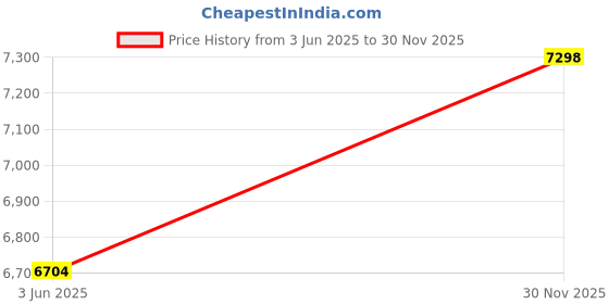 flipkart.com avsar Umika 14kt Cubic Zirconia Yellow Gold Nose Wire Price History Graph from 3 Jun 2025 to 30 Nov 2025