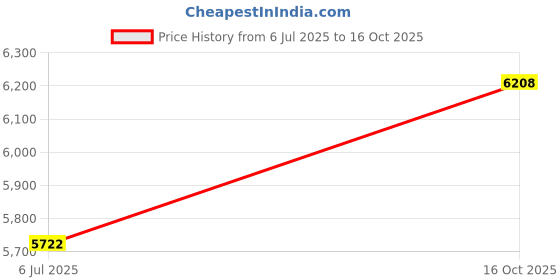 flipkart.com avsar Urjita 14kt Cubic Zirconia Yellow Gold Nose Wire Price History Graph from 6 Jul 2025 to 16 Oct 2025