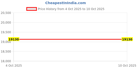 flipkart.com avsar White Gold 14kt Cubic Zirconia Stud Earring Price History Graph from 4 Oct 2025 to 10 Oct 2025
