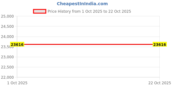 flipkart.com avsar White Gold 18kt Diamond Stud Earring Price History Graph from 1 Oct 2025 to 22 Oct 2025