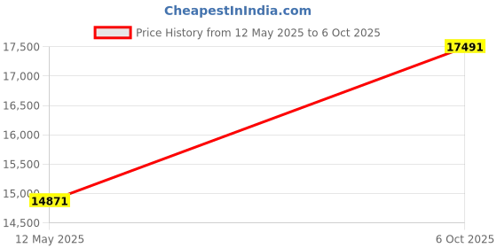 flipkart.com avsar Yellow Gold 14kt Cubic Zirconia Stud Earring Price History Graph from 12 May 2025 to 6 Oct 2025