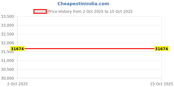 flipkart.com avsar Yellow Gold 14kt Cubic Zirconia Stud Earring Price History Graph from 2 Oct 2025 to 14 Oct 2025