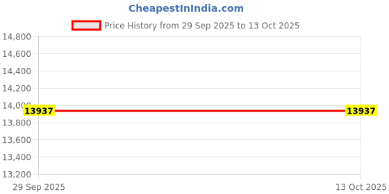 flipkart.com avsar Yellow Gold 14kt Cubic Zirconia Stud Earring Price History Graph from 29 Sep 2025 to 13 Oct 2025