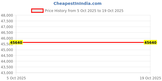 flipkart.com avsar Yellow Gold 18kt Diamond Stud Earring Price History Graph from 5 Oct 2025 to 17 Oct 2025
