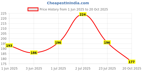 flipkart.com avsarachna Artificial Red Rose & Teddy Bear In Heart Shape Metal Box Red Rose Artificial Flower avsarachna Price History Graph from 1 Jun 2025 to 20 Oct 2025