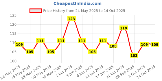 flipkart.com avsarachna Sticker & Decal for Car avsarachna Price History Graph from 24 May 2025 to 14 Oct 2025