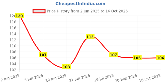 flipkart.com avsarachna Sticker & Decal for Car avsarachna Price History Graph from 2 Jun 2025 to 16 Oct 2025