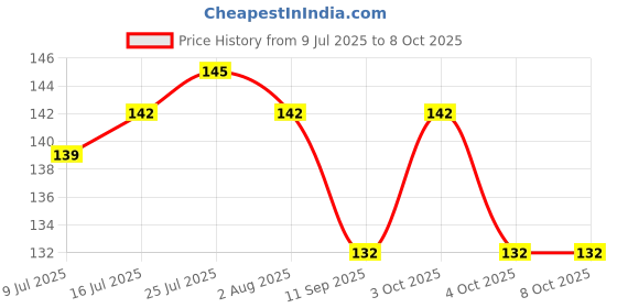 flipkart.com avty AVTY-FruitSet-8 Plastic Baby Fork, Fruit Fork, Salad Fork, Serving Fork Set avty Price History Graph from 9 Jul 2025 to 7 Oct 2025