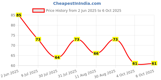 flipkart.com avty Finger Jaap Counter Portable Digital Tally Counter avty Price History Graph from 2 Jun 2025 to 5 Oct 2025