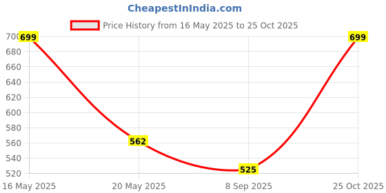 flipkart.com avvanto XXL Tear Drop Bean Bag Cover(Without Beans) avvanto Price History Graph from 16 May 2025 to 25 Oct 2025