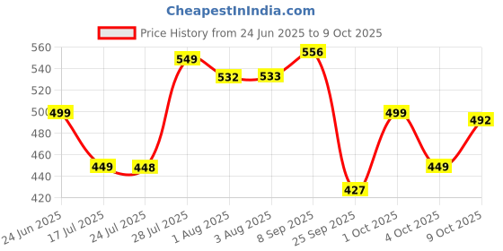 flipkart.com avvatar Creatine Monohydrate Creatine avvatar Price History Graph from 24 Jun 2025 to 9 Oct 2025