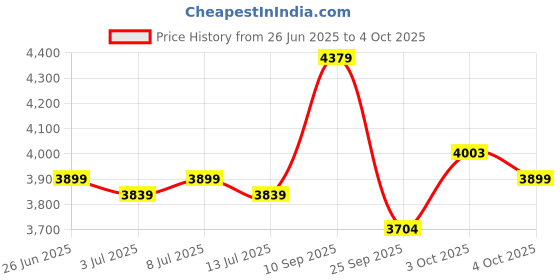flipkart.com avvatar Isorich Protein Whey Protein avvatar Price History Graph from 26 Jun 2025 to 4 Oct 2025