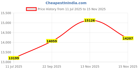 flipkart.com avvatar Isorich Protein Whey Protein avvatar Price History Graph from 11 Jul 2025 to 13 Nov 2025