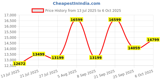 flipkart.com avvatar Isorich Protein Whey Protein avvatar Price History Graph from 13 Jul 2025 to 6 Oct 2025