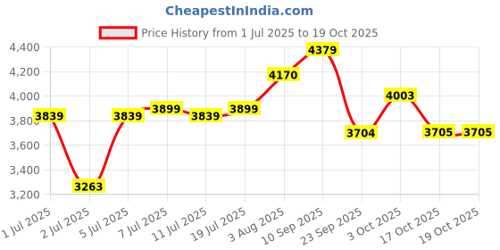 flipkart.com avvatar Isorich Protein Whey Protein avvatar Price History Graph from 1 Jul 2025 to 17 Oct 2025