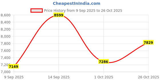 flipkart.com avvatar Isorich Protein Whey Protein avvatar Price History Graph from 9 Sep 2025 to 26 Oct 2025