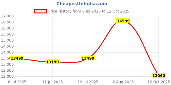 flipkart.com avvatar Isorich Protein Whey Protein avvatar Price History Graph from 6 Jul 2025 to 12 Oct 2025